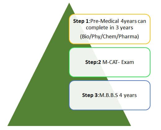 MBBS in USA for Indian Students