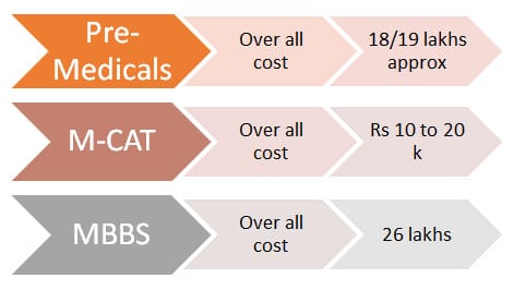 Study MBBS in USA