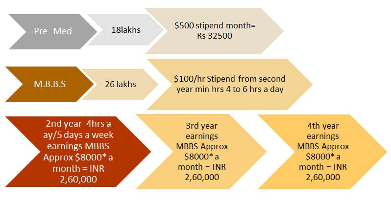 MBBS in USA for Indian Students